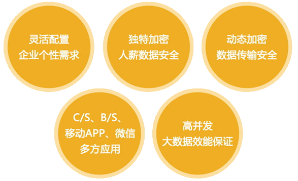 適應個性化需求